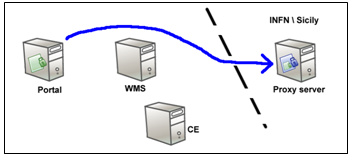 long term proxy 2