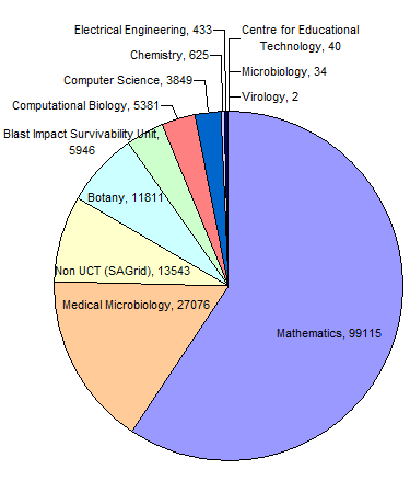 CPU hours total