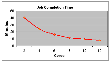 MPI graph