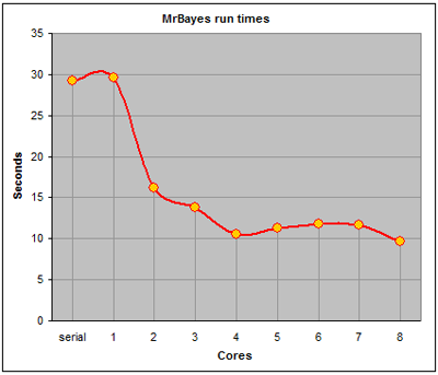 MrBayes MPI