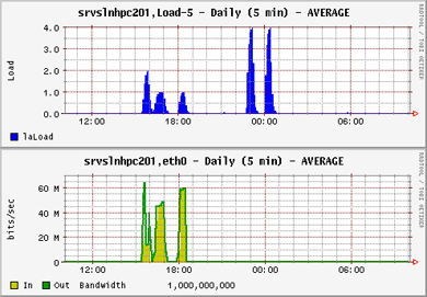 Gromacs NIC and CPU load