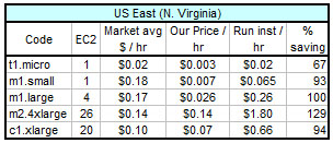 spot costs