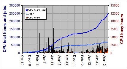 HPC usage